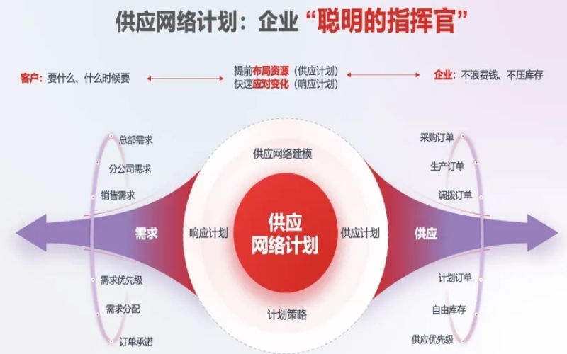 用友发布AI+供应网络计划，让企业库存降低25%不再是难事