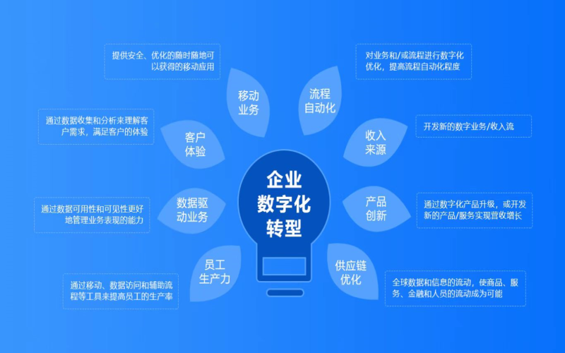 数字化转型，转的是什么？
