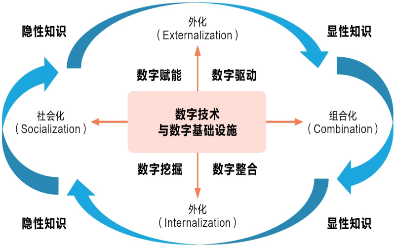数字化、智能化、数智化，对数据价值的深度挖掘