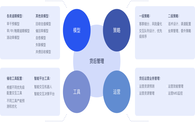​贷前、贷中、贷后全流程核心模型解析
