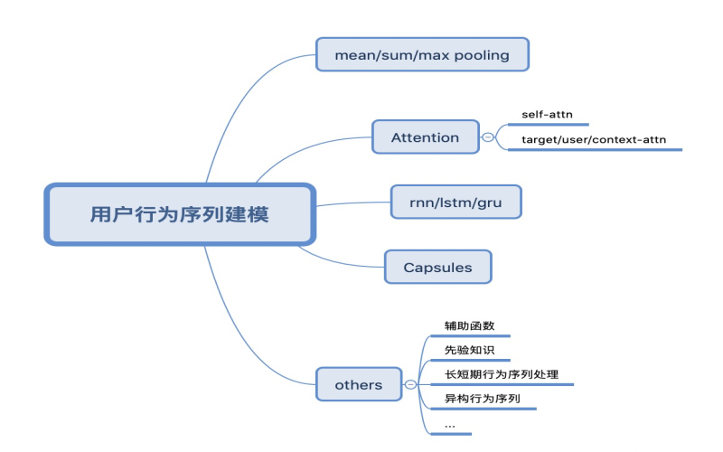 用户行为序列的特征设计与挖掘