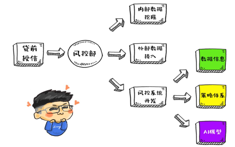 机器学习在金融风控中的使用经验总结